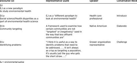 An Example of Discourse Analysis. | Download Table