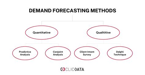 Demand Forecasting: How to Predict Sales? - ClicData