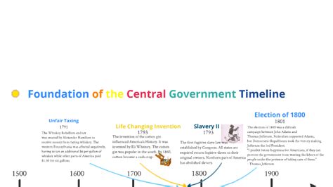 Federalist Era Timeline by Pahoua Yang on Prezi