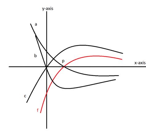 The graph of a function f is shown. Which graph is an antiderivative of f?