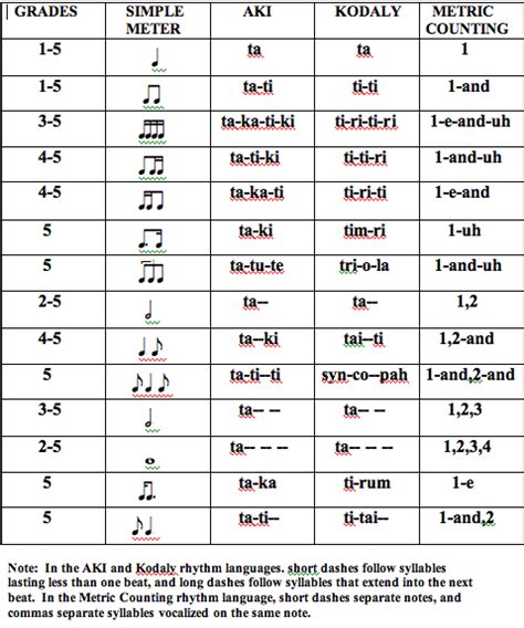 Rhythm Chart with Grade and Kodaly | Music theory piano, Music theory guitar, Kodaly rhythm