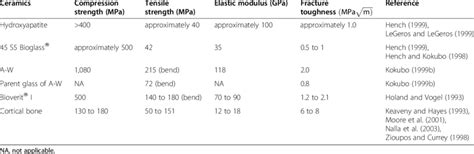 Mechanical properties of hydroxyapatite, 45 S5 Bioglass W ,... | Download Table