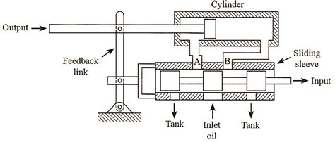 What is Servo Valve? Types, Working, Construction, Diagram & Applications - ElectricalWorkbook