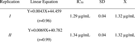 IC50 calculation results based on the regression equation | Download Scientific Diagram