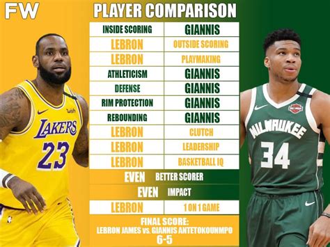 Full Player Comparison: LeBron James vs. Giannis Antetokounmpo ...