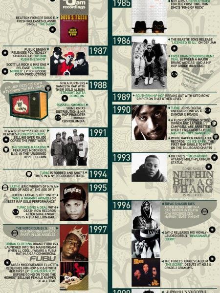 The Ultimate History of Hip Hop Infographic | History of hip hop, Hip hop, History