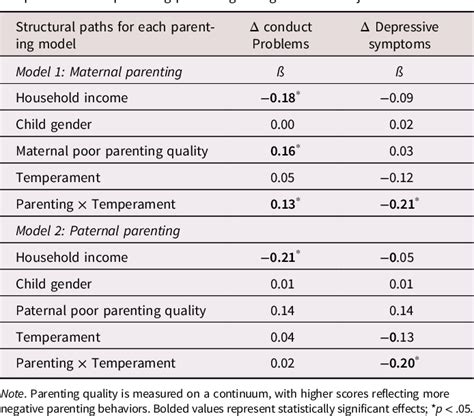 Table 2 from Domain specificity of differential susceptibility: Testing an evolutionary theory ...