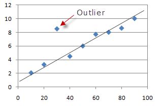 Identifying Outliers | Quizizz