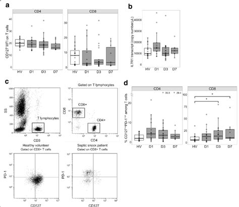 CD127 expression and CD127 low PD-1 high T cells in patients with... | Download Scientific Diagram