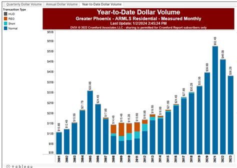 2023 Phoenix Housing Market Statistics