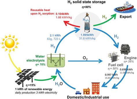 How to Design Hydrogen Storage Materials? Fundamentals, Synthesis, and ...