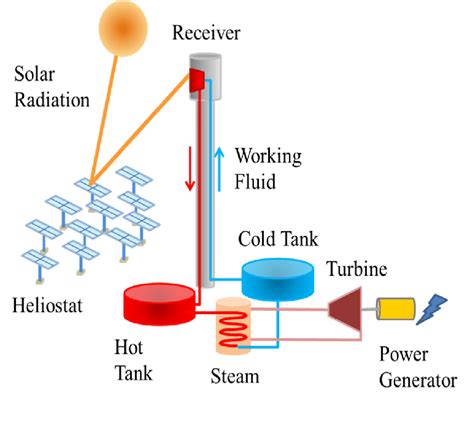 Solar Tower Power Plant