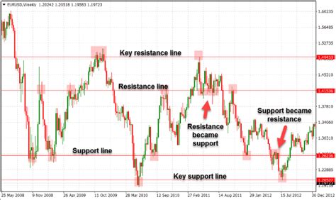 What Is Support And Resistance Zone? | Advanced Forex Strategies