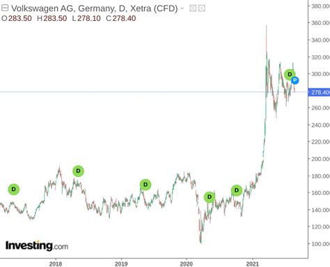 Volkswagen AG Stock: Further Upside To €290-300 Possible (OTCMKTS:VWAGY ...