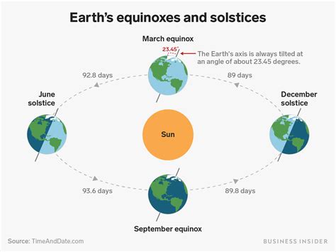 The June solstice happens on Friday. Here's why the event kicks off summer and winter at the ...