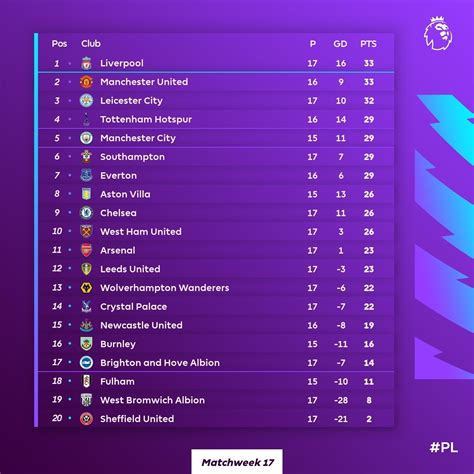 جدول ترتيب الدوري الإنجليزي بعد نهاية الجولة 17 - بالجول