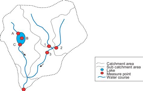 The picture illustrates a catchment area containing a lake and flowing... | Download Scientific ...