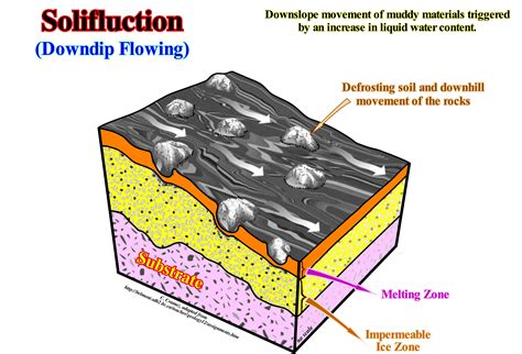 Solifluction Diagram