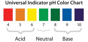 Indicators - Basic Acids