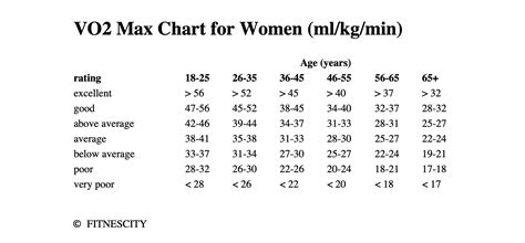 VO2 Max Chart for Men and Women: What's a Good VO2 Max by Age? | DEXA ...