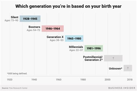 Which generation am I? Boomers, millennials, Gen X, Generation Z birth ...