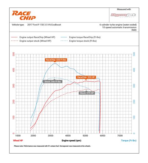 Ford F150 3.5L EcoBoost performance tuning - RaceChip News