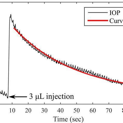 Bolus injections were used to measure ocular compliance and outflow ...