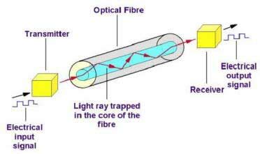 What is fiber optic communication ? - Polytechnic Hub