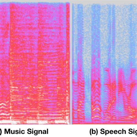 Sound spectrogram for music and speech. (a) Spectrogram on music and ...