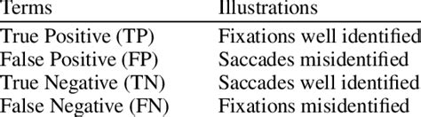 Definitions of the contingency table | Download Table