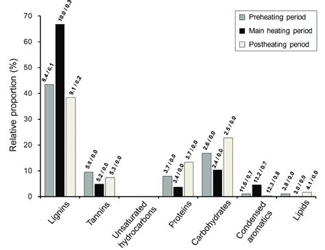 Bar graphs showing the compound class compositions of the... | Download ...