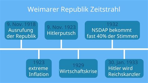 Weimarer Republik Zeitstrahl