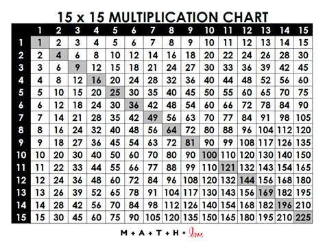 Multiplication Table 1 10 Printable Pdf | Cabinets Matttroy