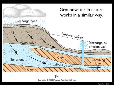 Groundwater Flow - Part 1 - YouTube