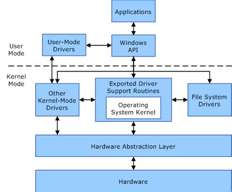 User Mode and Kernel Mode - Windows drivers | Microsoft Learn