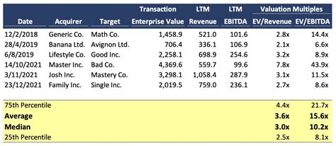 Precedent Transactions Analysis (Full Guide) | Career Principles