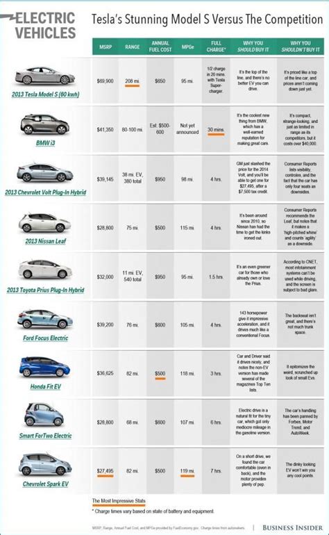 CHART: Comparing Tesla With Other Electric Cars | Electric cars, Top ...