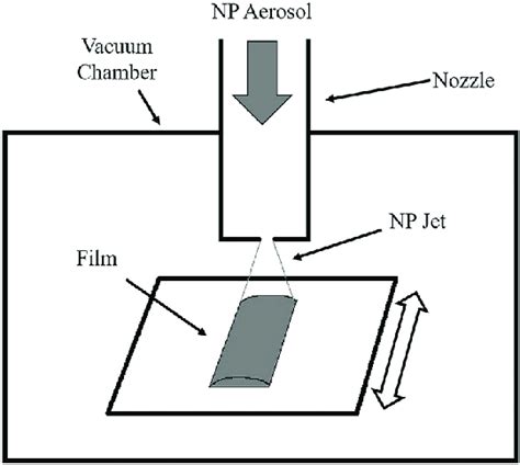 Schematic of deposition process. | Download Scientific Diagram