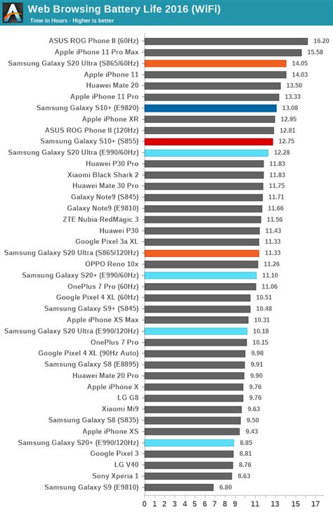 Samsung Galaxy S20+ & Ultra (Snapdragon & Exynos) Battery Life Preview