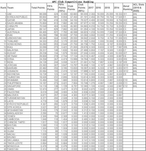 AFC Club Competitions Ranking as of March 1, 2017 : r/soccer