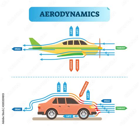 Aerodynamics air flow engineering vector illustration diagram with ...