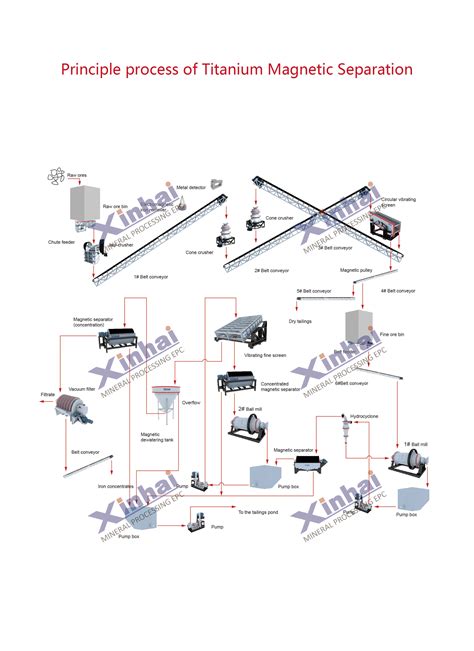 Titanium Mining Process