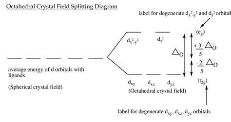 Understanding the Crystal Field Splitting Diagram: A Comprehensive Guide