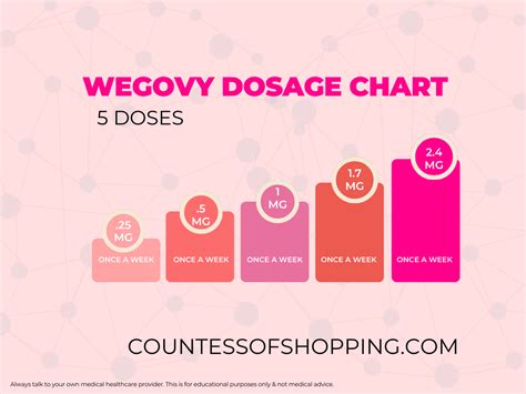 Wegovy Dosing: What Is Semaglutide Dosage Weight Loss - Countess of ...