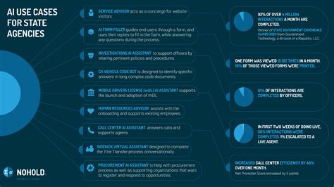 AI Use Cases for State Agencies • NOHOLD Inc