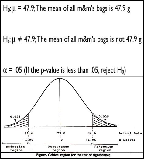 Null Hypothesis Testing – NoSimpler