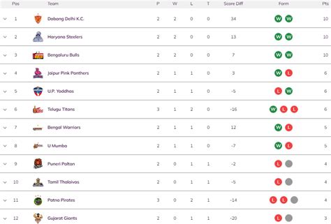 Vivo Pro Kabaddi 2024 Points Table Live Score - Gilli Marika