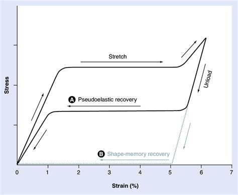 Behavior of nickel titanium when stretched and unloaded. Nickel ...