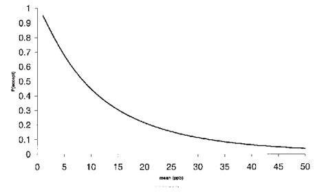 Example of OC curve. | Download Scientific Diagram