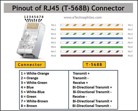 Ethernet RJ45 Color Code with Pinout (T568A, T568B)